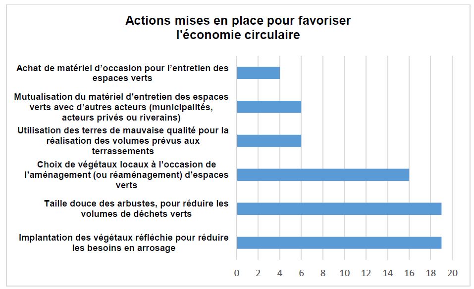 Actions mises en place pour favoriser l'économie circulaire