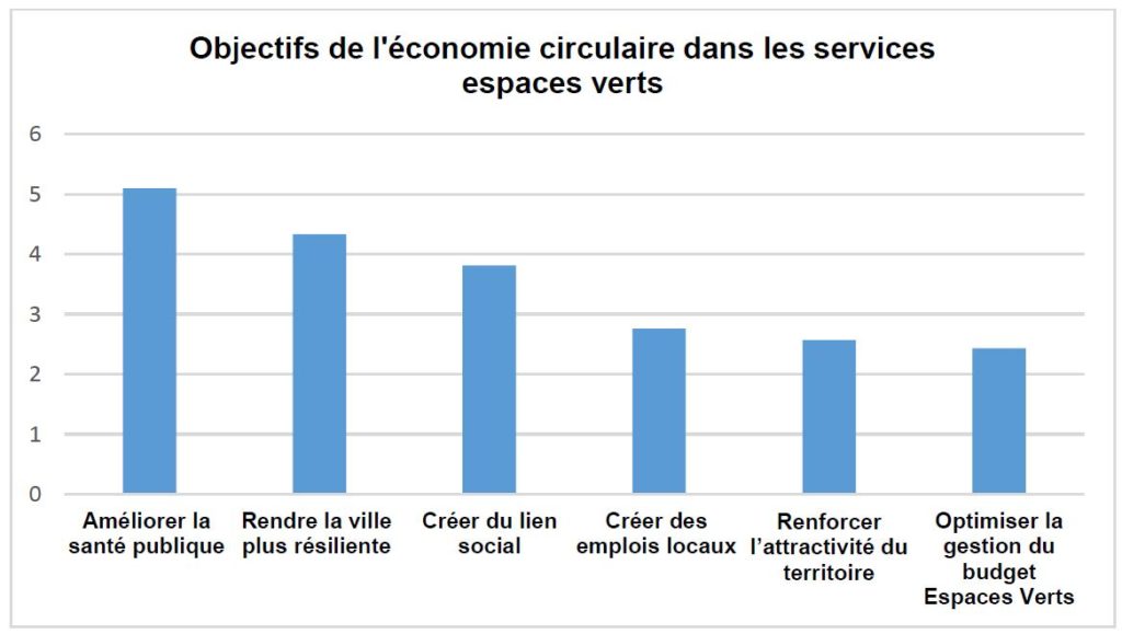 Objectifs de l'économie circulaire dans les services espaces verts