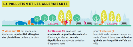 La pollution et les allergisants