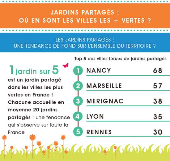 Jardins partagés